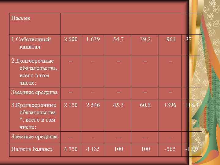 Пассив 1. Собственный капитал 2 600 1 639 54, 7 39, 2 -961 2.