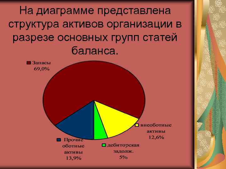 На диаграмме представлена структура активов организации в разрезе основных групп статей баланса. 