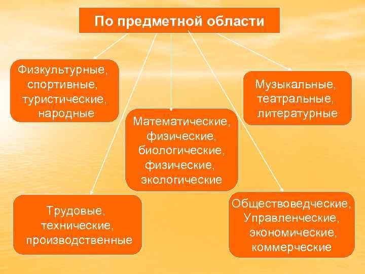 По предметной области Физкультурные, спортивные, туристические, народные Трудовые, технические, производственные Математические, физические, биологические, физические,
