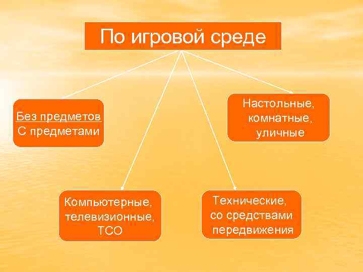 По игровой среде Без предметов С предметами Компьютерные, телевизионные, ТСО Настольные, комнатные, уличные Технические,