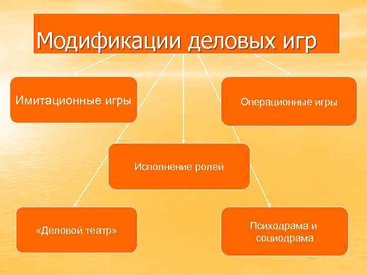Модификации деловых игр Имитационные игры Операционные игры Исполнение ролей «Деловой театр» Психодрама и социодрама