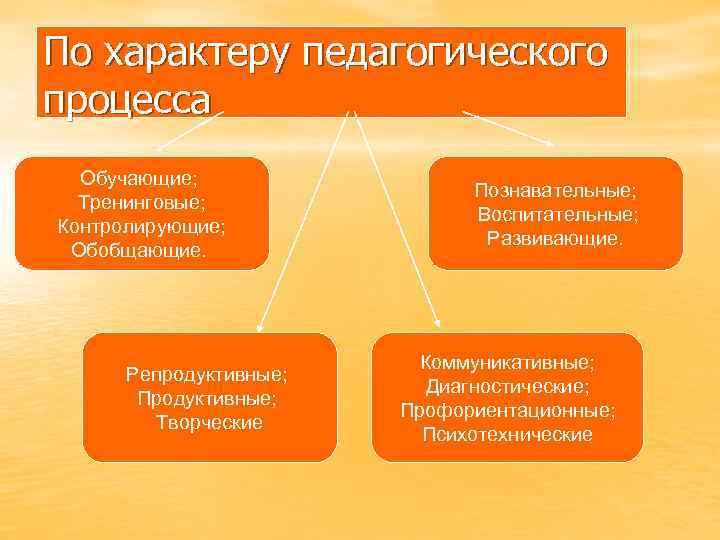 По характеру педагогического процесса Обучающие; Тренинговые; Контролирующие; Обобщающие. Репродуктивные; Продуктивные; Творческие Познавательные; Воспитательные; Развивающие.