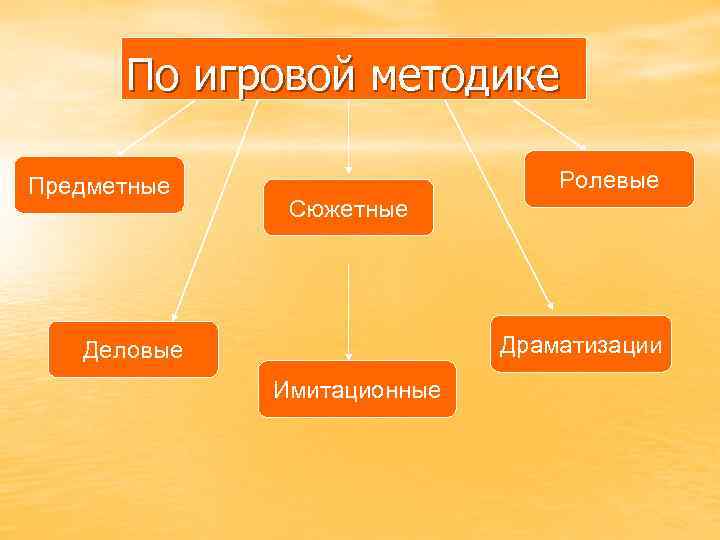 По игровой методике Предметные Ролевые Сюжетные Драматизации Деловые Имитационные 