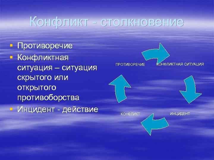 Конфликт - столкновение § Противоречие § Конфликтная ситуация – ситуация скрытого или открытого противоборства