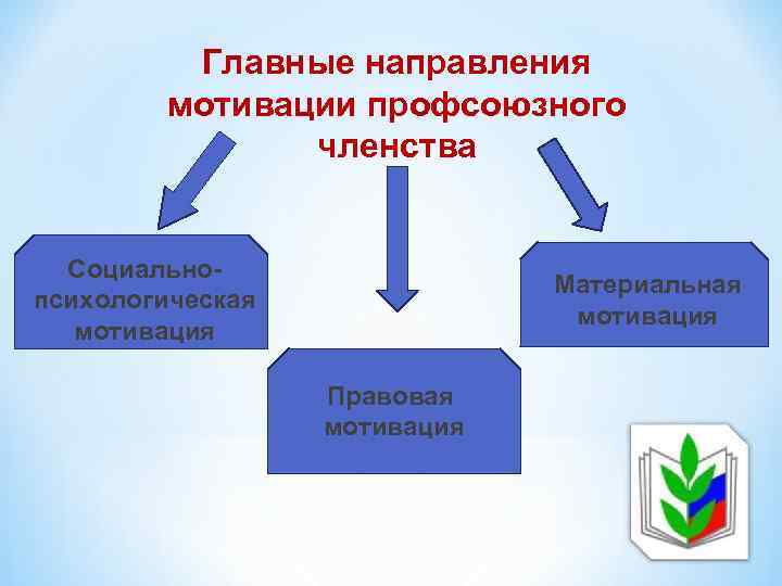 Главные направления мотивации профсоюзного членства Социальнопсихологическая мотивация Материальная мотивация Правовая мотивация 