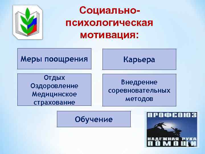 Социальнопсихологическая мотивация: Меры поощрения Карьера Отдых Оздоровление Медицинское страхование Внедрение соревновательных методов Обучение 