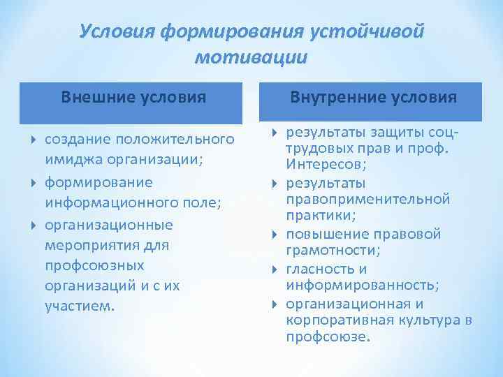 Условия формирования устойчивой мотивации Внешние условия создание положительного имиджа организации; формирование информационного поле; организационные