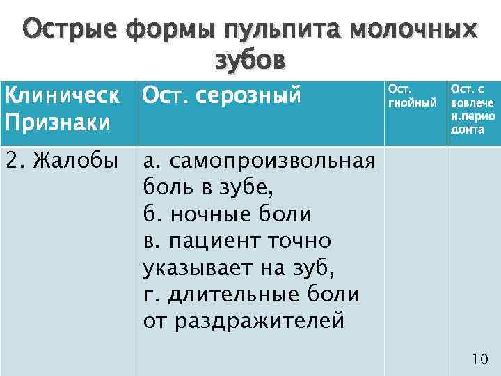 Острые формы пульпита молочных зубов Клиническ Признаки Ост. серозный 2. Жалобы а. самопроизвольная боль