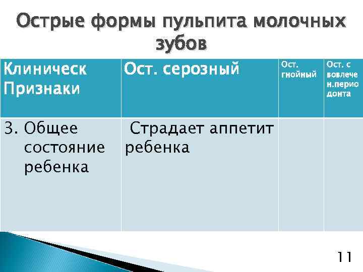 Острые формы пульпита молочных зубов Клиническ Признаки Ост. серозный 3. Общее состояние ребенка Страдает