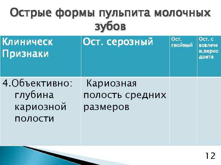 Острые формы пульпита молочных зубов Клиническ Признаки Ост. серозный 4. Объективно: глубина кариозной полости