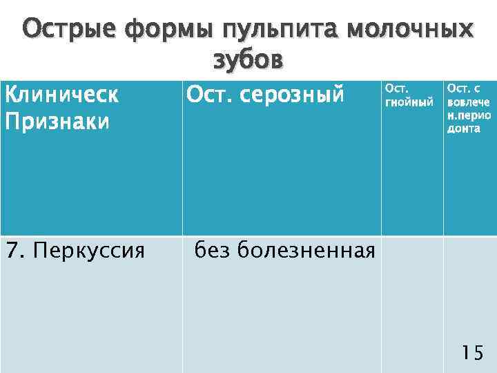 Острые формы пульпита молочных зубов Клиническ Признаки 7. Перкуссия Ост. серозный Ост. гнойный Ост.