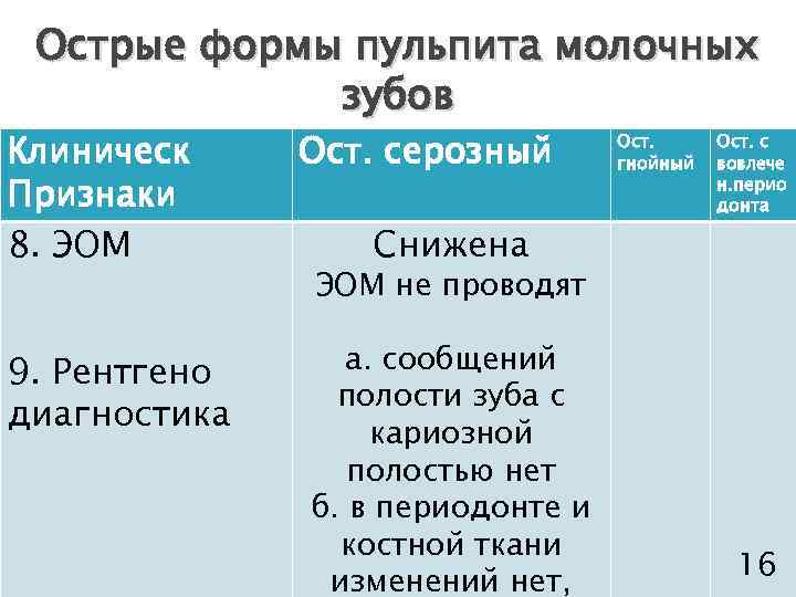 Острые формы пульпита молочных зубов Клиническ Признаки 8. ЭОМ 9. Рентгено диагностика Ост. серозный