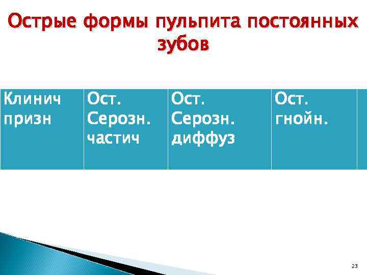 Острые формы пульпита постоянных зубов Клинич призн Ост. Серозн. частич Ост. Серозн. диффуз Ост.