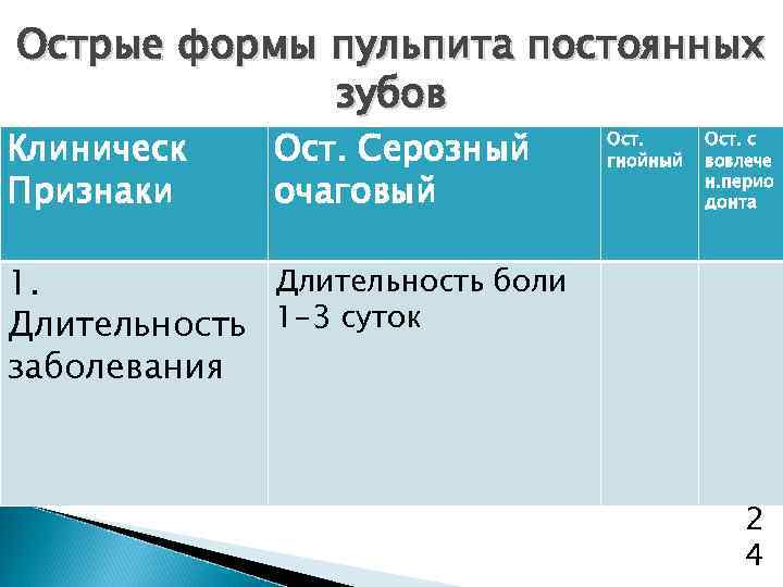 Острые формы пульпита постоянных зубов Клиническ Признаки Ост. Серозный очаговый Ост. гнойный Ост. с