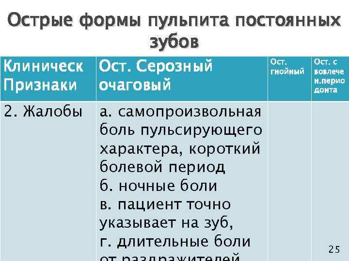 Острые формы пульпита постоянных зубов Клиническ Признаки Ост. Серозный очаговый 2. Жалобы а. самопроизвольная