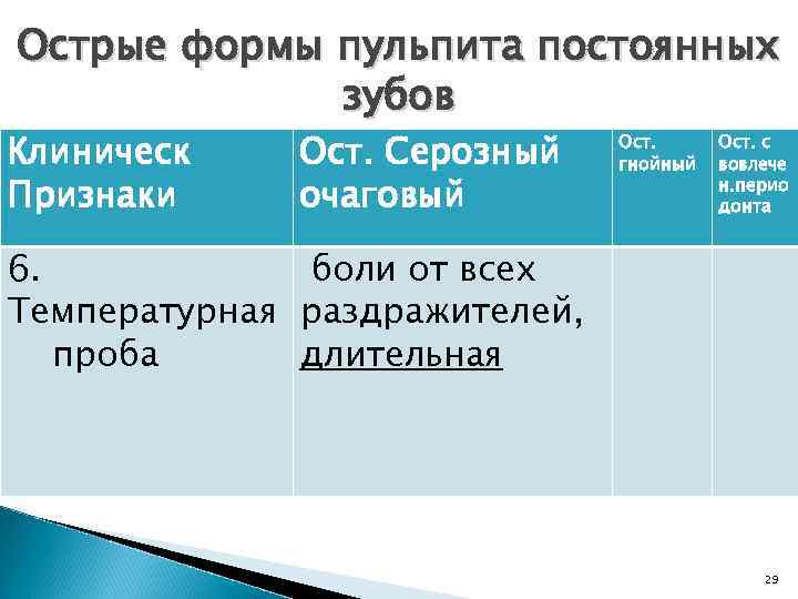 Острые формы пульпита постоянных зубов Клиническ Признаки Ост. Серозный очаговый Ост. гнойный Ост. с