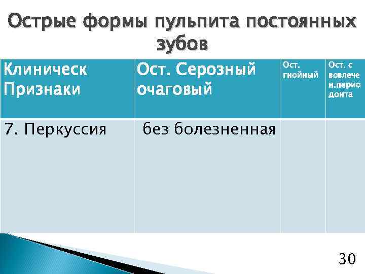 Острые формы пульпита постоянных зубов Клиническ Признаки 7. Перкуссия Ост. Серозный очаговый Ост. гнойный