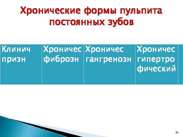 Хронические формы пульпита постоянных зубов Клинич призн Хроничес фиброзн гангренозн гипертро фический 42 