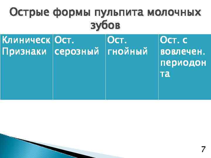 Острые формы пульпита молочных зубов Клиническ Ост. Признаки серозный гнойный Ост. с вовлечен. периодон