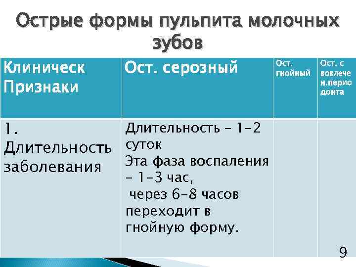 Острые формы пульпита молочных зубов Клиническ Признаки Ост. серозный Ост. гнойный Ост. с вовлече