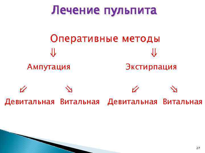 Лечение пульпита Оперативные методы ⇓ Ампутация ⇙ ⇘ ⇓ Экстирпация ⇙ ⇘ Девитальная Витальная