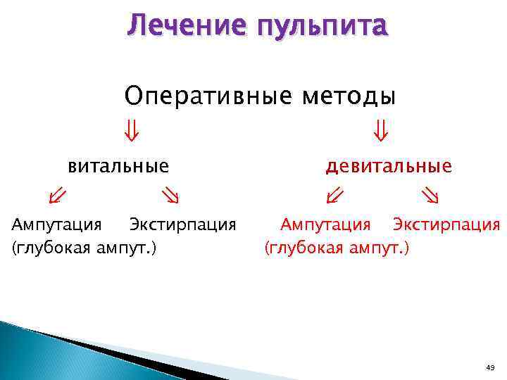 Лечение пульпита Оперативные методы ⇓ витальные ⇙ ⇘ Ампутация Экстирпация (глубокая ампут. ) ⇓