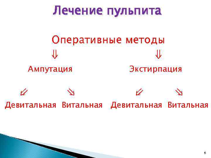 Лечение пульпита Оперативные методы ⇓ Ампутация ⇙ ⇘ ⇓ Экстирпация ⇙ ⇘ Девитальная Витальная
