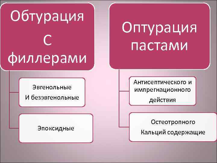 Обтурация С филлерами Эвгенольные И безэвгенольные Эпоксидные Оптурация пастами Антисептического и импрегнационного действия Остеотропного