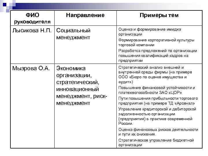 ФИО Направление Примеры тем руководителя Лысикова Н. П. Социальный менеджмент Оценка и формирование имиджа