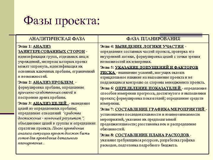 Планирование проекта определение. Фаза планирования проекта включает в себя. Аналитическая стадия планирования. Фазовый план для проекта-это. Аналитический этап планирования.