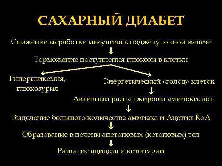 САХАРНЫЙ ДИАБЕТ Снижение выработки инсулина в поджелудочной железе Торможение поступления глюкозы в клетки Гипергликемия,