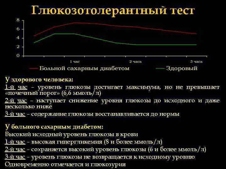 Глюкозотолерантный тест У здорового человека: 1 -й час – уровень глюкозы достигает максимума, но