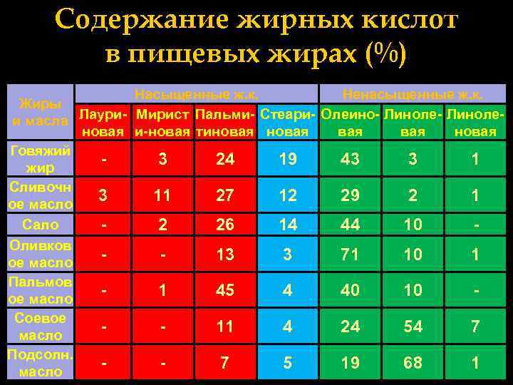 Содержание жирных кислот в пищевых жирах (%) Насыщенные ж. к. Ненасыщенные ж. к. Жиры