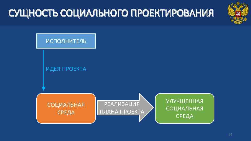 СУЩНОСТЬ СОЦИАЛЬНОГО ПРОЕКТИРОВАНИЯ ИСПОЛНИТЕЛЬ ИДЕЯ ПРОЕКТА СОЦИАЛЬНАЯ СРЕДА РЕАЛИЗАЦИЯ ПЛАНА ПРОЕКТА УЛУЧШЕННАЯ СОЦИАЛЬНАЯ СРЕДА