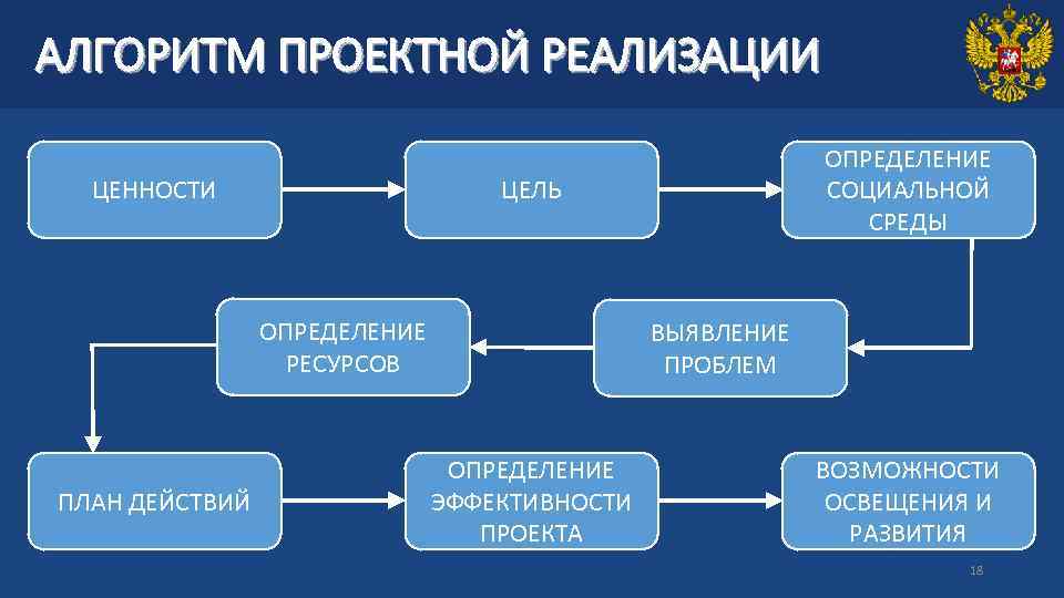 АЛГОРИТМ ПРОЕКТНОЙ РЕАЛИЗАЦИИ ЦЕННОСТИ ЦЕЛЬ ОПРЕДЕЛЕНИЕ РЕСУРСОВ ПЛАН ДЕЙСТВИЙ ОПРЕДЕЛЕНИЕ СОЦИАЛЬНОЙ СРЕДЫ ОПРЕДЕЛЕНИЕ ЭФФЕКТИВНОСТИ