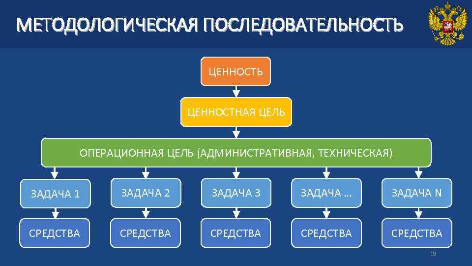 МЕТОДОЛОГИЧЕСКАЯ ПОСЛЕДОВАТЕЛЬНОСТЬ ЦЕННОСТНАЯ ЦЕЛЬ ОПЕРАЦИОННАЯ ЦЕЛЬ (АДМИНИСТРАТИВНАЯ, ТЕХНИЧЕСКАЯ) ЗАДАЧА 1 ЗАДАЧА 2 ЗАДАЧА 3