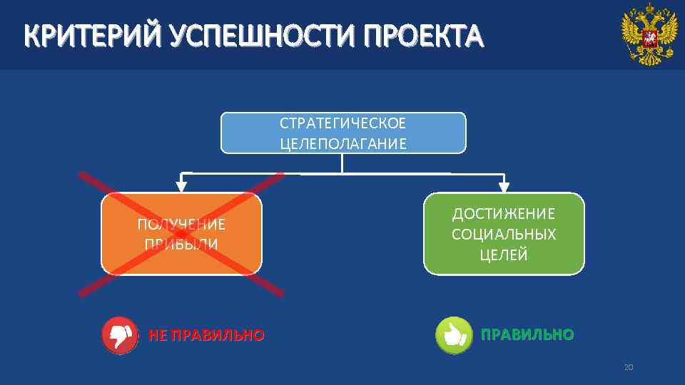 КРИТЕРИЙ УСПЕШНОСТИ ПРОЕКТА СТРАТЕГИЧЕСКОЕ ЦЕЛЕПОЛАГАНИЕ ПОЛУЧЕНИЕ ПРИБЫЛИ НЕ ПРАВИЛЬНО ДОСТИЖЕНИЕ СОЦИАЛЬНЫХ ЦЕЛЕЙ ПРАВИЛЬНО 20