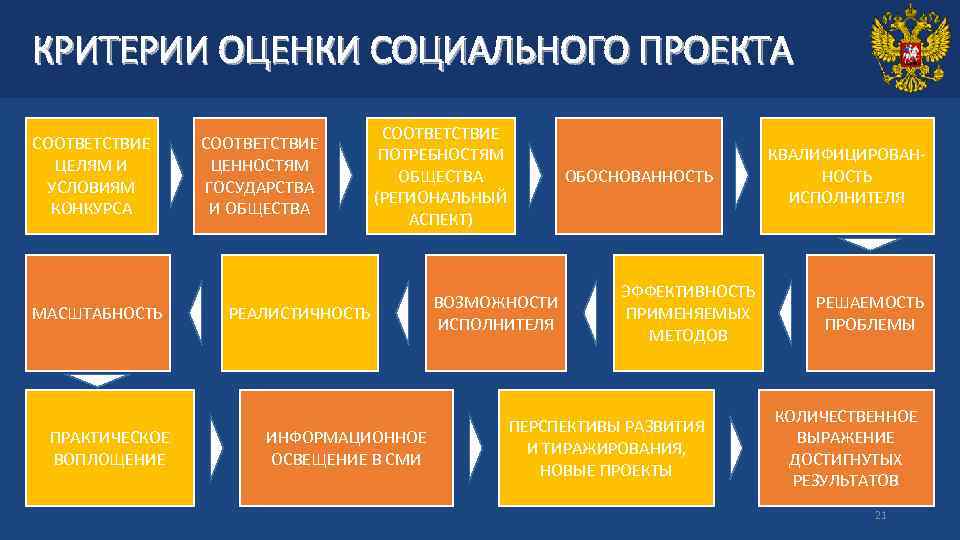 КРИТЕРИИ ОЦЕНКИ СОЦИАЛЬНОГО ПРОЕКТА СООТВЕТСТВИЕ ЦЕЛЯМ И УСЛОВИЯМ КОНКУРСА МАСШТАБНОСТЬ ПРАКТИЧЕСКОЕ ВОПЛОЩЕНИЕ СООТВЕТСТВИЕ ЦЕННОСТЯМ