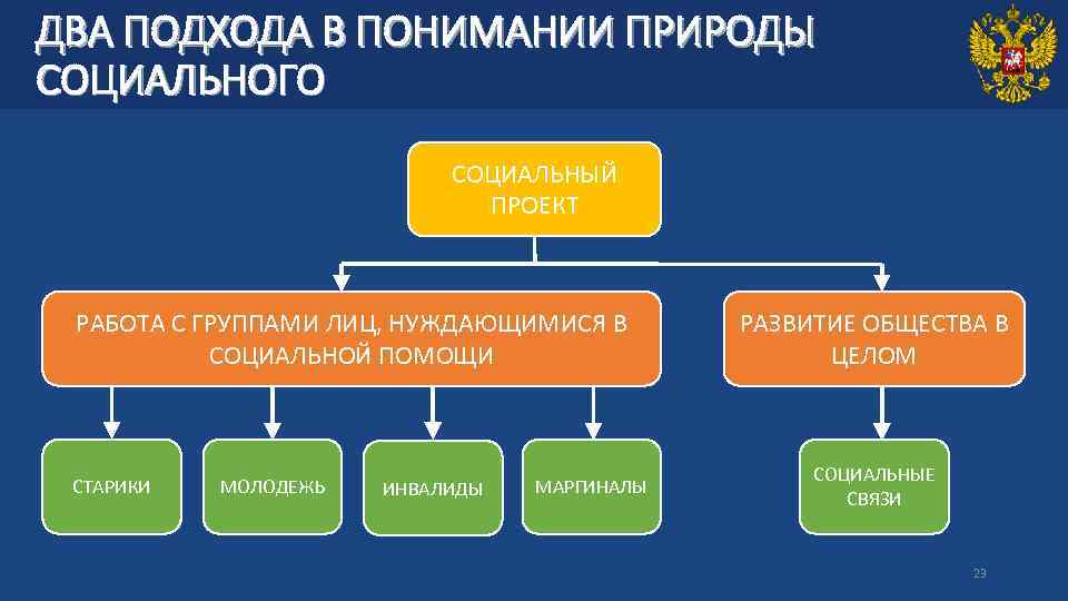 ДВА ПОДХОДА В ПОНИМАНИИ ПРИРОДЫ СОЦИАЛЬНОГО СОЦИАЛЬНЫЙ ПРОЕКТ РАБОТА С ГРУППАМИ ЛИЦ, НУЖДАЮЩИМИСЯ В