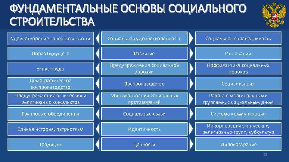 ФУНДАМЕНТАЛЬНЫЕ ОСНОВЫ СОЦИАЛЬНОГО СТРОИТЕЛЬСТВА Удовлетворение качеством жизни Социальная удовлетворенность Социальная справедливость Образ будущего Развитие