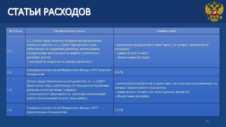 СТАТЬИ РАСХОДОВ № статьи Наименование статьи Комментарий 1. 1. Оплата труда штатных сотрудников организации,