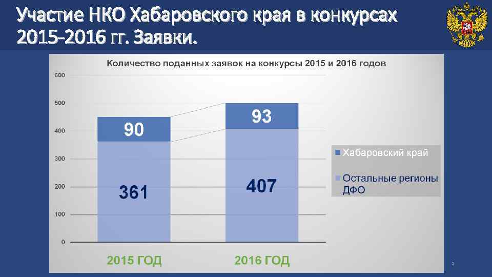 Участие НКО Хабаровского края в конкурсах 2015 -2016 гг. Заявки. 3 