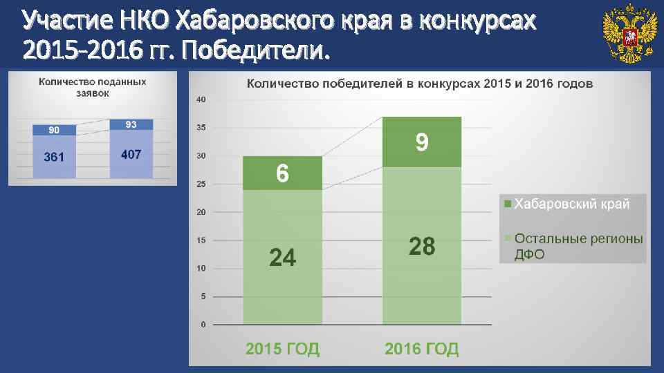 Участие НКО Хабаровского края в конкурсах 2015 -2016 гг. Победители. 4 