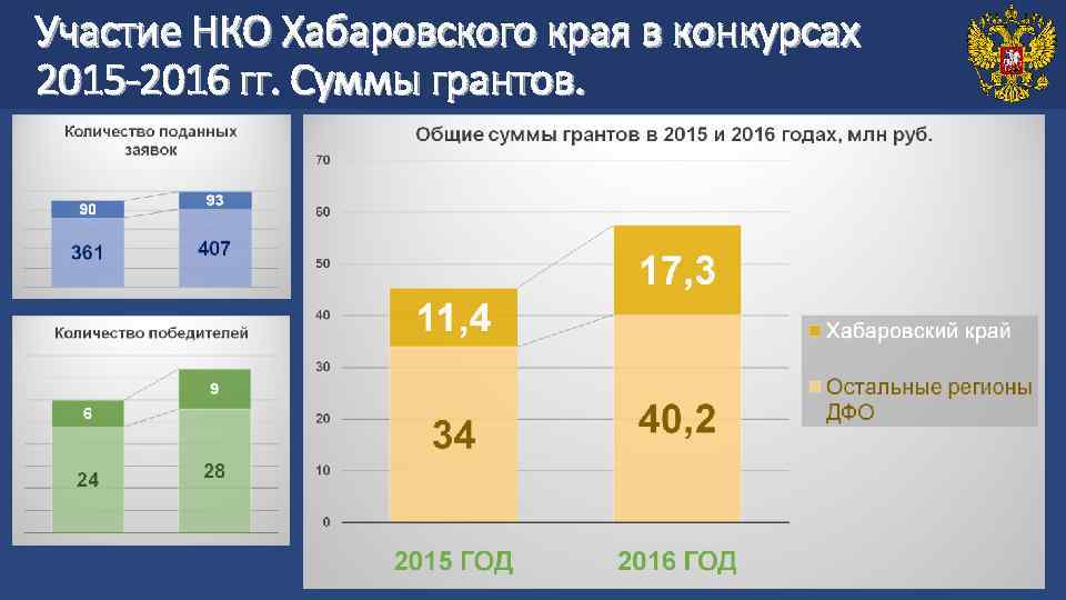 Участие НКО Хабаровского края в конкурсах 2015 -2016 гг. Суммы грантов. 5 