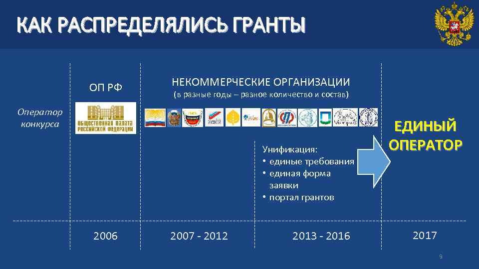 КАК РАСПРЕДЕЛЯЛИСЬ ГРАНТЫ ОП РФ НЕКОММЕРЧЕСКИЕ ОРГАНИЗАЦИИ (в разные годы – разное количество и