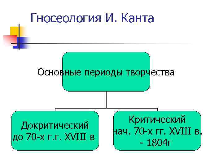 Гносеология И. Канта Основные периоды творчества Докритический до 70 -х г. г. XVIII в