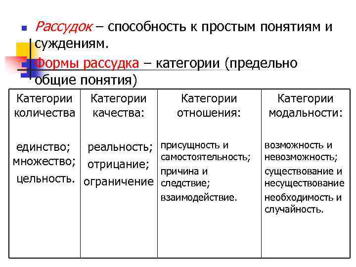 n n Рассудок – способность к простым понятиям и суждениям. Формы рассудка – категории