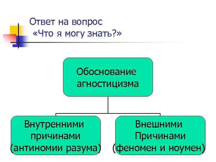 Ответ на вопрос «Что я могу знать? » Обоснование агностицизма Внутренними причинами (антиномии разума)