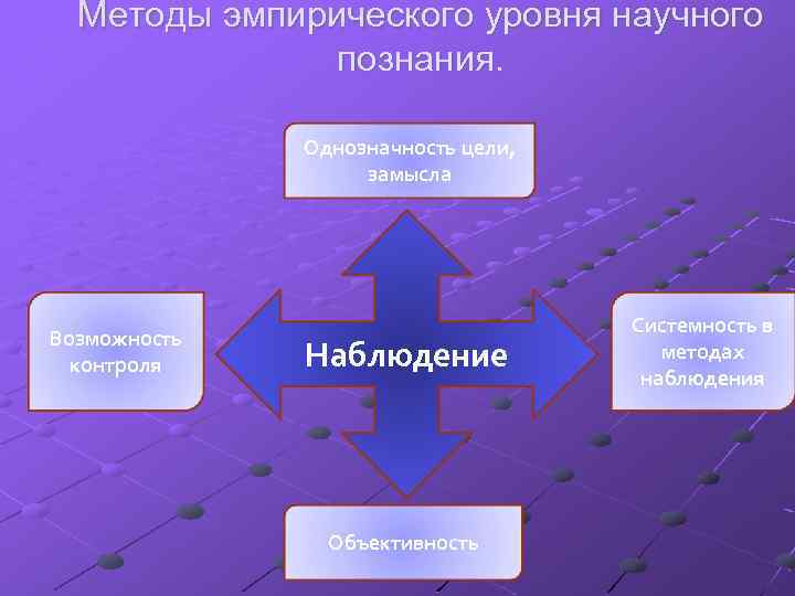 Методы эмпирического уровня научного познания. Однозначность цели, замысла Возможность контроля Наблюдение Объективность Системность в
