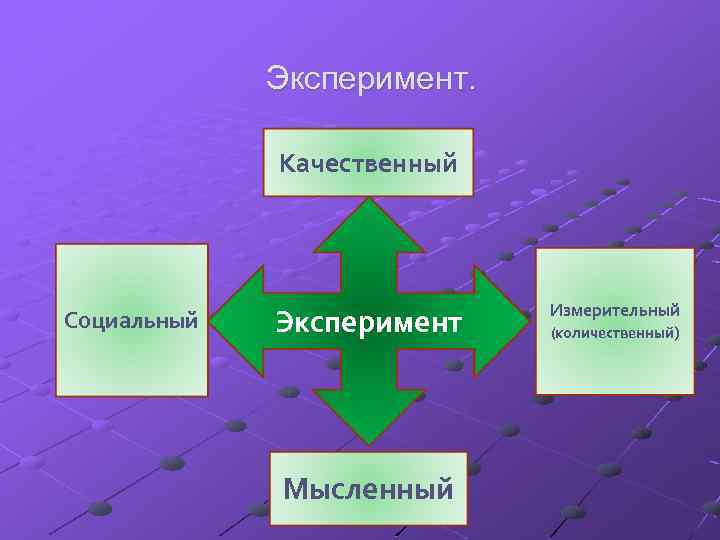  Эксперимент. Качественный Социальный Эксперимент Мысленный Измерительный (количественный) 